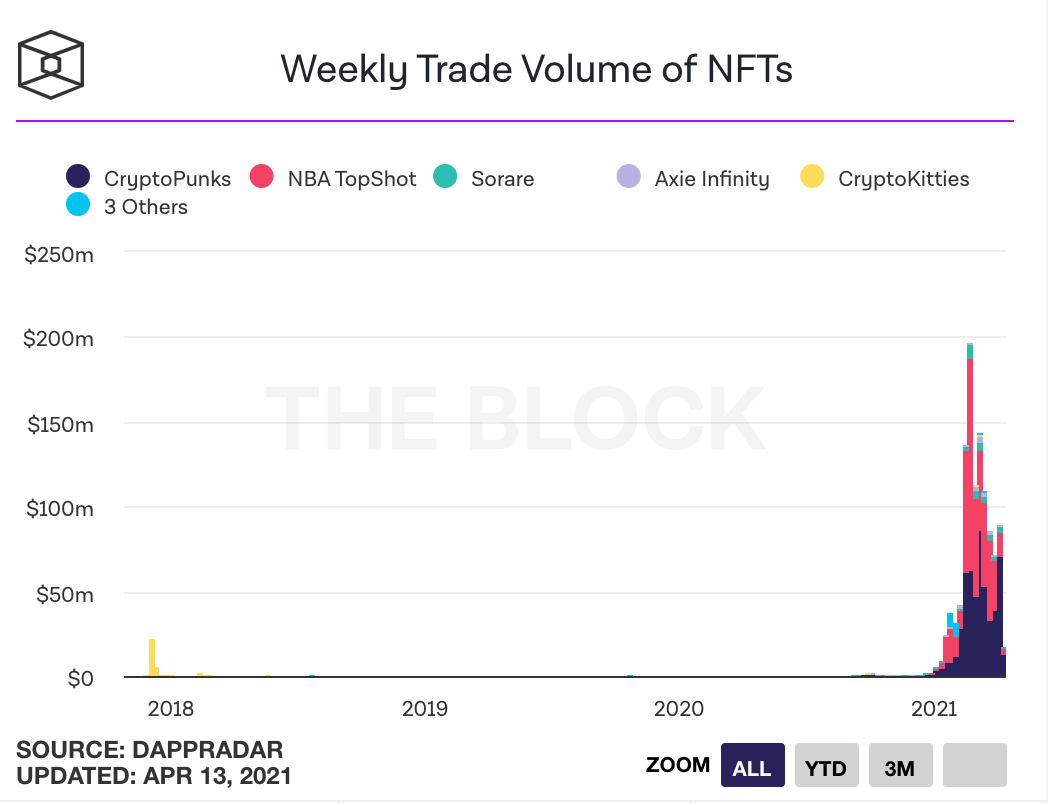 NFT市场开始走向「生态化」，谁在悄悄搭建金字塔底座？ - 第2张  | 比特币-比特币价格-比特币行情交易交流平台