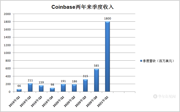 加密货币交易所首只股票上市首日收盘上涨31%！coinbase市值一度超过1000亿 - 第3张  | 比特币-比特币价格-比特币行情交易交流平台