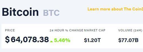 比特币市值已达1.2万亿美元 - 第1张  | 比特币-比特币价格-比特币行情交易交流平台