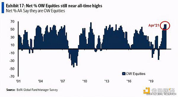 比特币突破6.4万美元继续刷新历史新高，只有16%的受访者认为不存在泡沫。 - 第3张  | 比特币-比特币价格-比特币行情交易交流平台