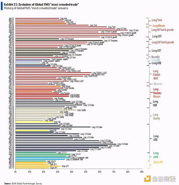 比特币突破6.4万美元继续刷新历史新高，只有16%的受访者认为不存在泡沫。 - 第4张  | 比特币-比特币价格-比特币行情交易交流平台
