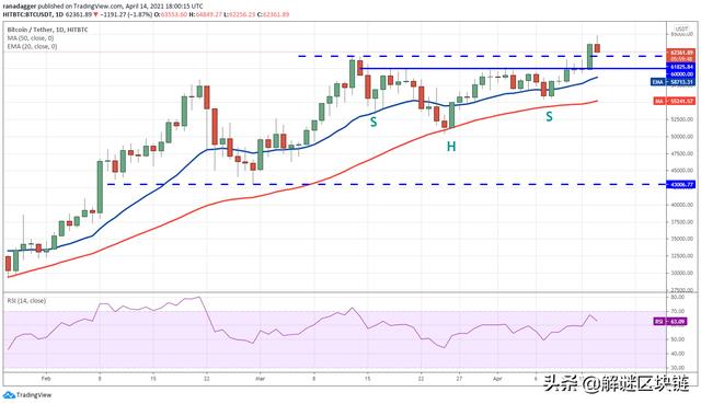 主流数字货币价格分析4/15：BTC，XRP，ADA，DOT，UNI，LTC，DOGE，LINK - 第1张  | 比特币-比特币价格-比特币行情交易交流平台