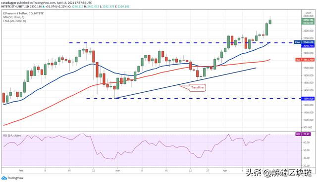 主流数字货币价格分析4/15：BTC，XRP，ADA，DOT，UNI，LTC，DOGE，LINK - 第2张  | 比特币-比特币价格-比特币行情交易交流平台