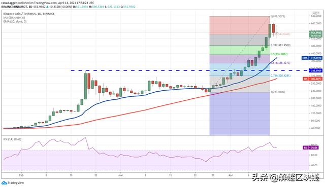 主流数字货币价格分析4/15：BTC，XRP，ADA，DOT，UNI，LTC，DOGE，LINK - 第3张  | 比特币-比特币价格-比特币行情交易交流平台
