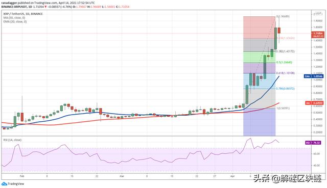 主流数字货币价格分析4/15：BTC，XRP，ADA，DOT，UNI，LTC，DOGE，LINK - 第4张  | 比特币-比特币价格-比特币行情交易交流平台