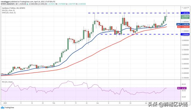 主流数字货币价格分析4/15：BTC，XRP，ADA，DOT，UNI，LTC，DOGE，LINK - 第5张  | 比特币-比特币价格-比特币行情交易交流平台