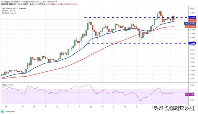 主流数字货币价格分析4/15：BTC，XRP，ADA，DOT，UNI，LTC，DOGE，LINK - 第6张  | 比特币-比特币价格-比特币行情交易交流平台