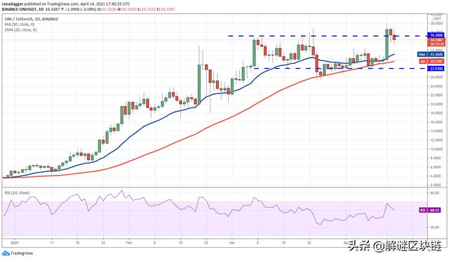 主流数字货币价格分析4/15：BTC，XRP，ADA，DOT，UNI，LTC，DOGE，LINK - 第7张  | 比特币-比特币价格-比特币行情交易交流平台