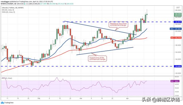 主流数字货币价格分析4/15：BTC，XRP，ADA，DOT，UNI，LTC，DOGE，LINK - 第8张  | 比特币-比特币价格-比特币行情交易交流平台