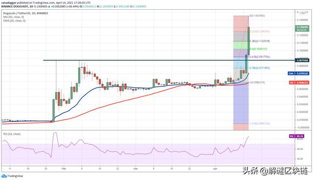 主流数字货币价格分析4/15：BTC，XRP，ADA，DOT，UNI，LTC，DOGE，LINK - 第9张  | 比特币-比特币价格-比特币行情交易交流平台
