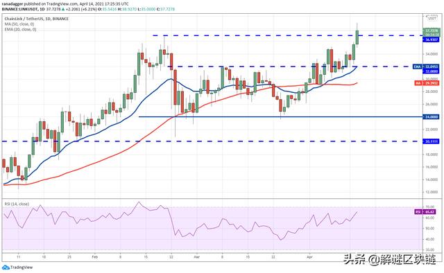 主流数字货币价格分析4/15：BTC，XRP，ADA，DOT，UNI，LTC，DOGE，LINK - 第10张  | 比特币-比特币价格-比特币行情交易交流平台