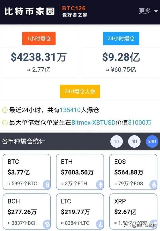 比特币价钱突破64000美元！空头遭“血洗”，逾13万人超60亿资金爆仓 - 第2张  | 比特币-比特币价格-比特币行情交易交流平台