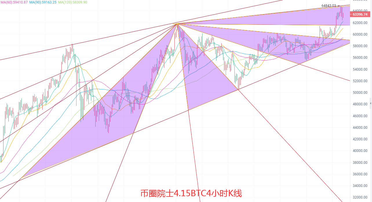 币圈院士：4.15BTC,ETH,LTC,DOT.FIL,DOGE行情分析及操作建议，小白必看 - 第3张  | 比特币-比特币价格-比特币行情交易交流平台