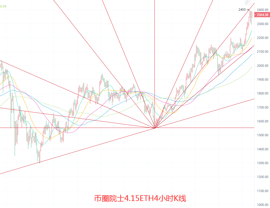币圈院士：4.15BTC,ETH,LTC,DOT.FIL,DOGE行情分析及操作建议，小白必看 - 第4张  | 比特币-比特币价格-比特币行情交易交流平台