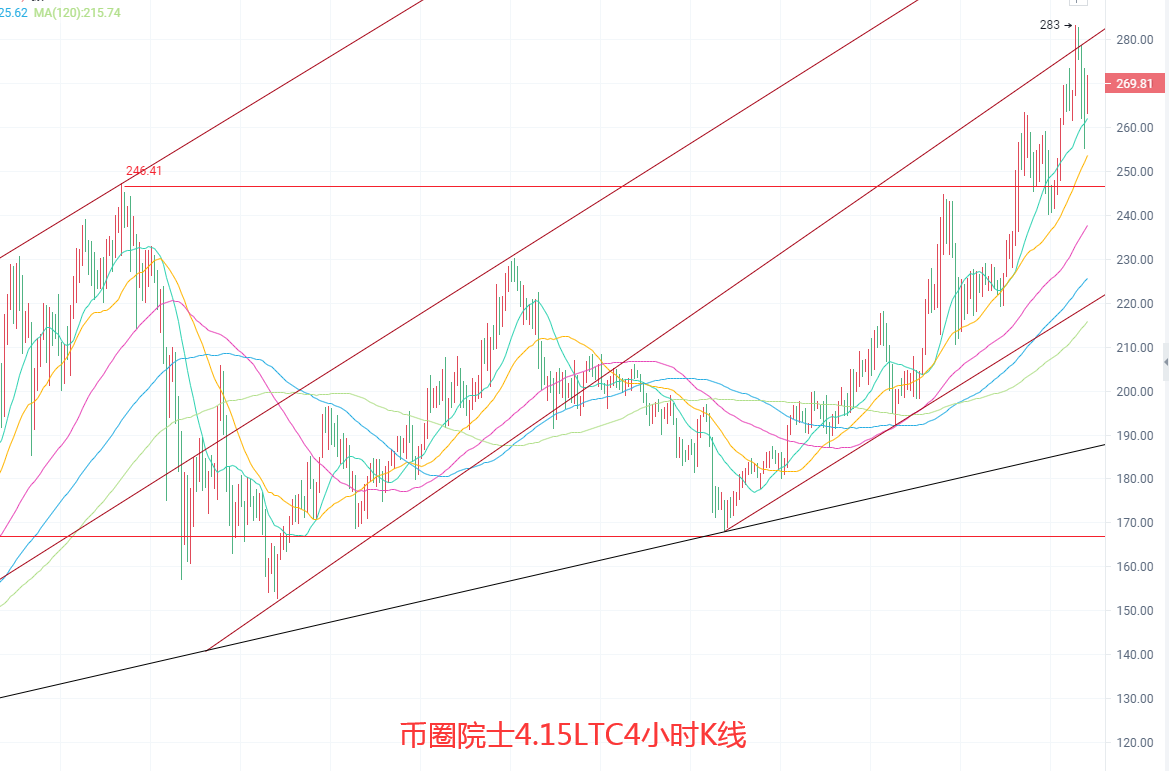 币圈院士：4.15BTC,ETH,LTC,DOT.FIL,DOGE行情分析及操作建议，小白必看 - 第5张  | 比特币-比特币价格-比特币行情交易交流平台