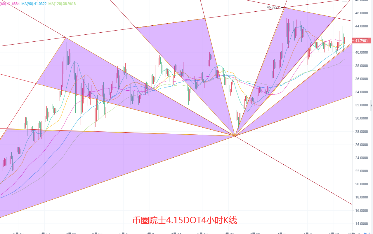 币圈院士：4.15BTC,ETH,LTC,DOT.FIL,DOGE行情分析及操作建议，小白必看 - 第6张  | 比特币-比特币价格-比特币行情交易交流平台