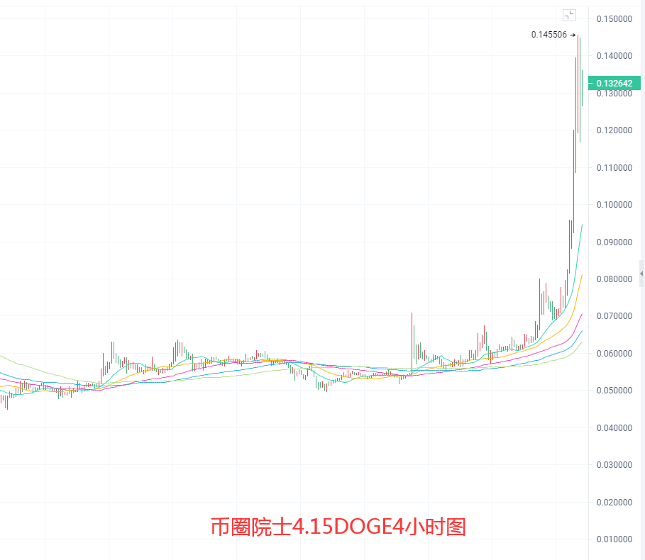 币圈院士：4.15BTC,ETH,LTC,DOT.FIL,DOGE行情分析及操作建议，小白必看 - 第7张  | 比特币-比特币价格-比特币行情交易交流平台