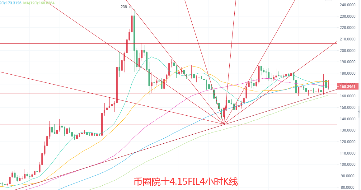 币圈院士：4.15BTC,ETH,LTC,DOT.FIL,DOGE行情分析及操作建议，小白必看 - 第8张  | 比特币-比特币价格-比特币行情交易交流平台