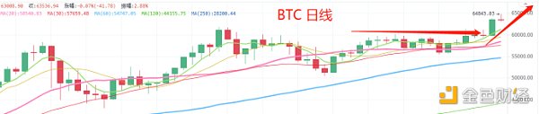 4.14晚间行情：BTC 如期创新高 接下来该如何操作 - 第1张  | 比特币-比特币价格-比特币行情交易交流平台