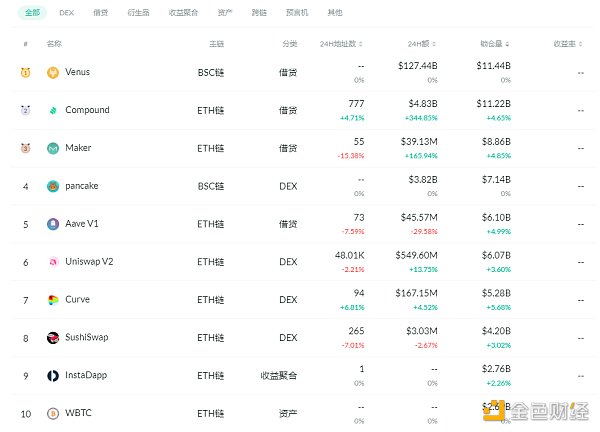 金色DeFi日报 | DeFi借贷平台借款总量超180亿美元 - 第1张  | 比特币-比特币价格-比特币行情交易交流平台