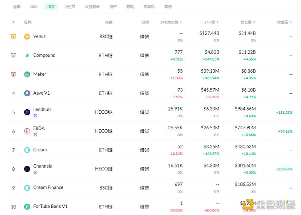 金色DeFi日报 | DeFi借贷平台借款总量超180亿美元 - 第3张  | 比特币-比特币价格-比特币行情交易交流平台