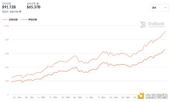 金色DeFi日报 | DeFi借贷平台借款总量超180亿美元 - 第4张  | 比特币-比特币价格-比特币行情交易交流平台