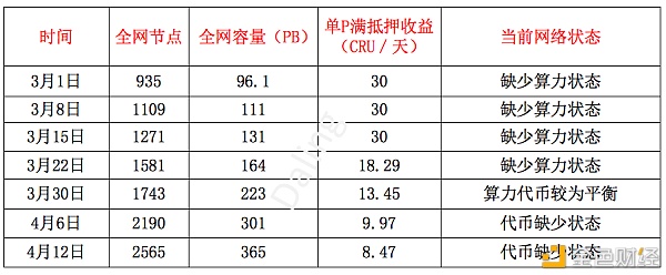 买矿机就是一本万利吗？Crust挖矿无币质押风险提示 - 第1张  | 比特币-比特币价格-比特币行情交易交流平台