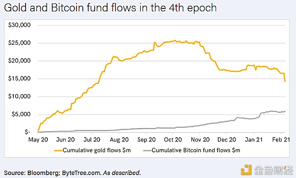 加密市场“后劲”有多强 10个数据告诉你答案 - 第10张  | 比特币-比特币价格-比特币行情交易交流平台