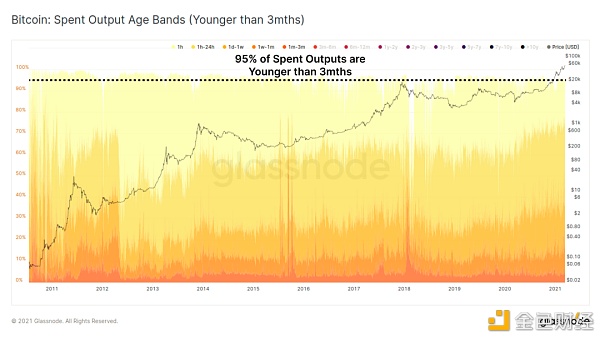加密市场“后劲”有多强 10个数据告诉你答案 - 第17张  | 比特币-比特币价格-比特币行情交易交流平台