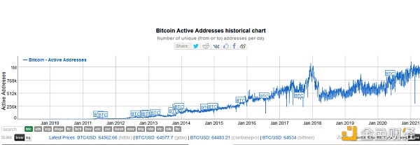 加密市场“后劲”有多强 10个数据告诉你答案 - 第19张  | 比特币-比特币价格-比特币行情交易交流平台