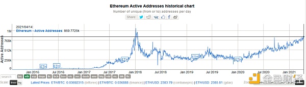 加密市场“后劲”有多强 10个数据告诉你答案 - 第20张  | 比特币-比特币价格-比特币行情交易交流平台