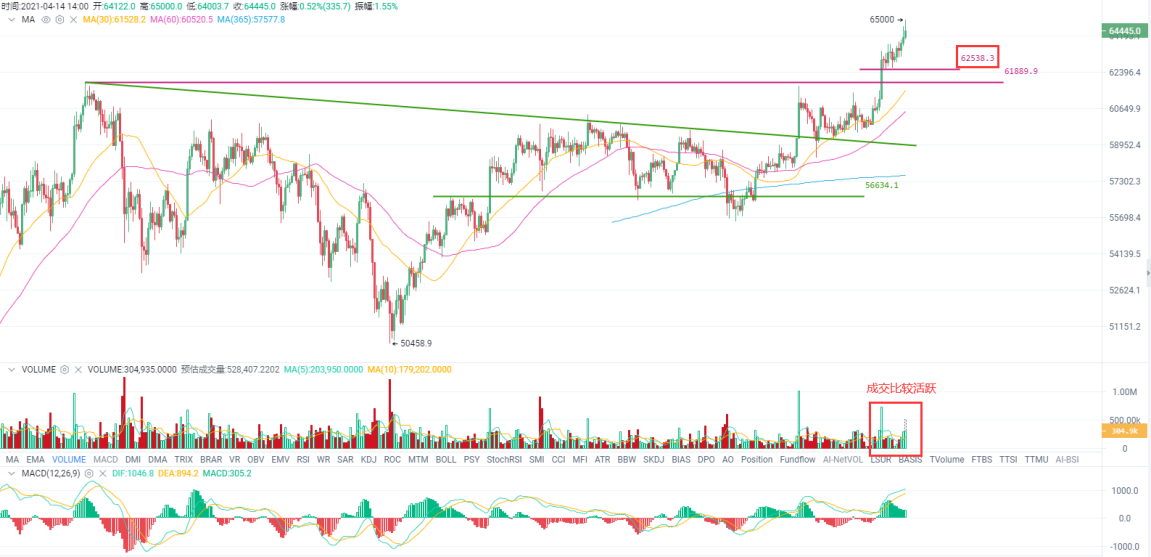 行情分析| 比特币稳定多头信心，你方唱罢我登场 - 第2张  | 比特币-比特币价格-比特币行情交易交流平台