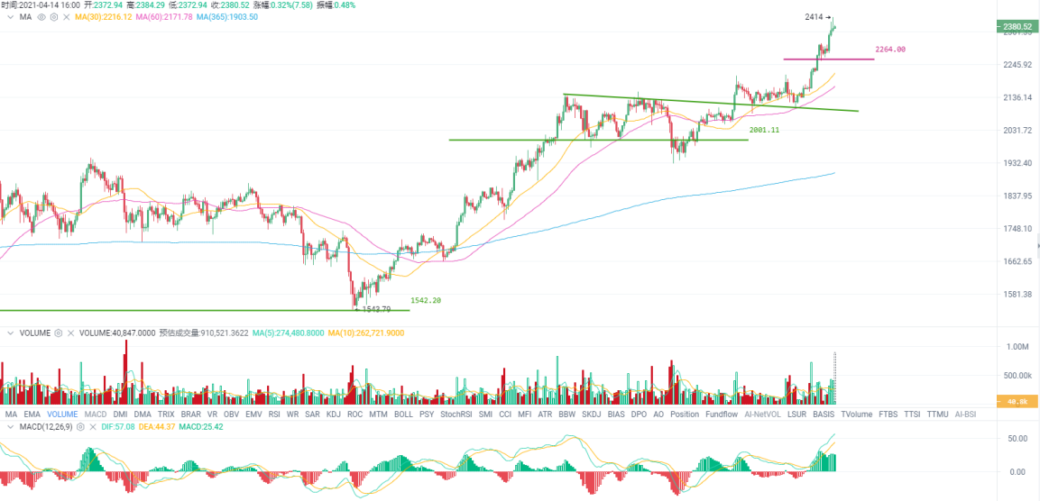 行情分析| 比特币稳定多头信心，你方唱罢我登场 - 第3张  | 比特币-比特币价格-比特币行情交易交流平台