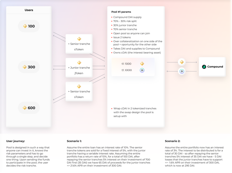 为DeFi的大规模应用铺路——风险分级协议 - 第3张  | 比特币-比特币价格-比特币行情交易交流平台