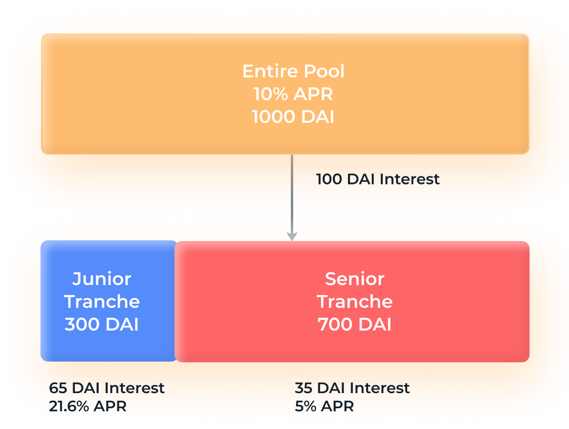 为DeFi的大规模应用铺路——风险分级协议 - 第4张  | 比特币-比特币价格-比特币行情交易交流平台