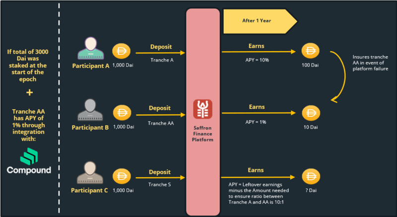 为DeFi的大规模应用铺路——风险分级协议 - 第8张  | 比特币-比特币价格-比特币行情交易交流平台
