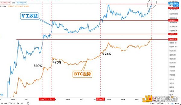 金色趋势丨矿工收益持续新高 BTC或将迎来翻倍行情 - 第1张  | 比特币-比特币价格-比特币行情交易交流平台