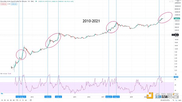 金色趋势丨以史鉴今 BTC见趋势顶还远 - 第1张  | 比特币-比特币价格-比特币行情交易交流平台