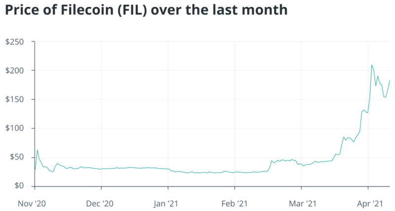 Fil正在崛起：即将到来的filecoin减产改变了代币经济模式的现状 - 第1张  | 比特币-比特币价格-比特币行情交易交流平台