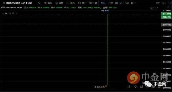 狗狗币今年暴涨25倍 如此“牛币”谁是背后推手？ - 第3张  | 比特币-比特币价格-比特币行情交易交流平台