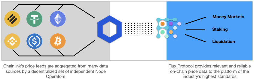 Flux协议宣布采用Chainlink预言机推动其多链借贷发展:第一站——BSC - 第3张 | 比特币-比特币价格-比特币行情交易交流平台 Flux协议宣布采用Chainlink预言机推动其多链借贷发展:第一站——BSC - 第3张 | 比特币-比特币价格-比特币行情交易交流平台