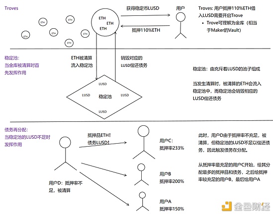 首发 | 太和观察：Liquity 稳定币分级清算机制探索 - 第5张  | 比特币-比特币价格-比特币行情交易交流平台