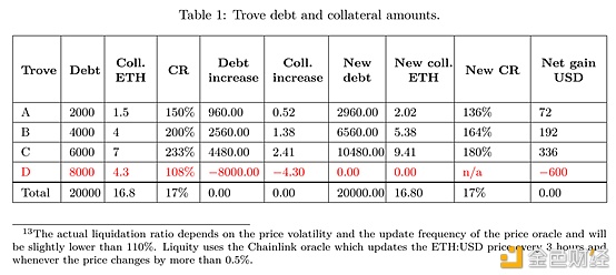 首发 | 太和观察：Liquity 稳定币分级清算机制探索 - 第6张  | 比特币-比特币价格-比特币行情交易交流平台