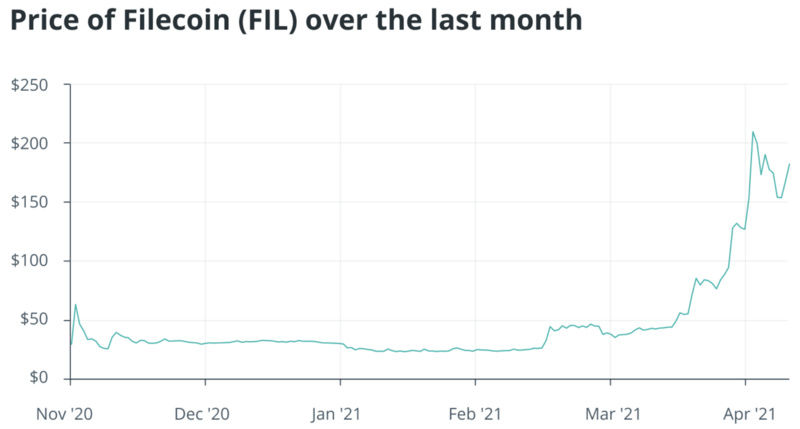 FIL在上升：Filecoin即将到来的减产改变了代币经济模型现状 - 第1张  | 比特币-比特币价格-比特币行情交易交流平台