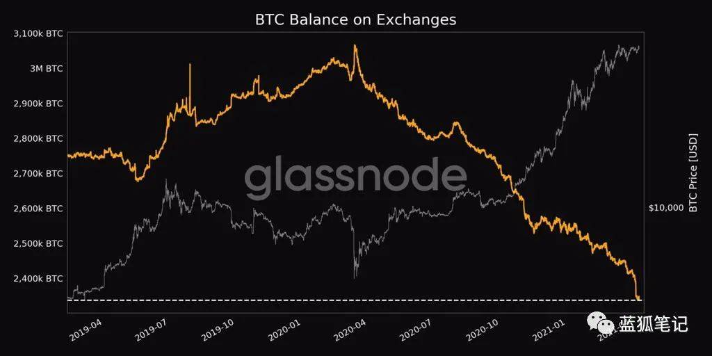 当BTC和ETH的供需平衡被打破，市场节奏可能产生剧变 - 第3张  | 比特币-比特币价格-比特币行情交易交流平台