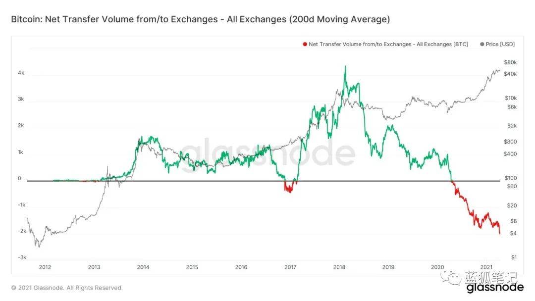 当BTC和ETH的供需平衡被打破，市场节奏可能产生剧变 - 第4张  | 比特币-比特币价格-比特币行情交易交流平台