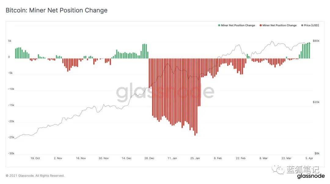 当BTC和ETH的供需平衡被打破，市场节奏可能产生剧变 - 第6张  | 比特币-比特币价格-比特币行情交易交流平台