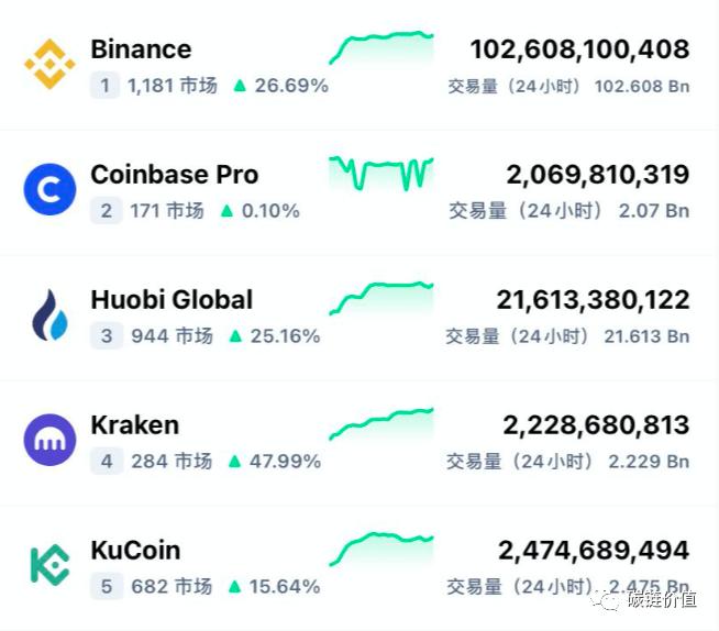 里程碑：coinbase能否掀起加密交易所的IPO浪潮？ - 第3张  | 比特币-比特币价格-比特币行情交易交流平台