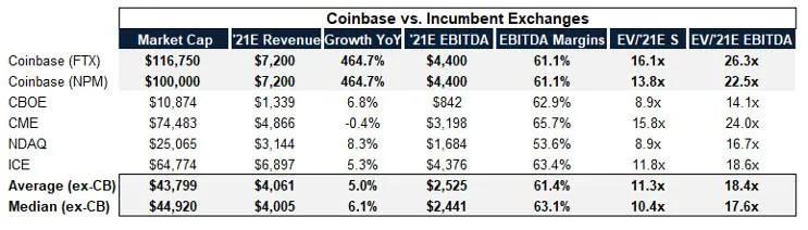 Coinbase开启了牛市的新阶段 - 第2张  | 比特币-比特币价格-比特币行情交易交流平台