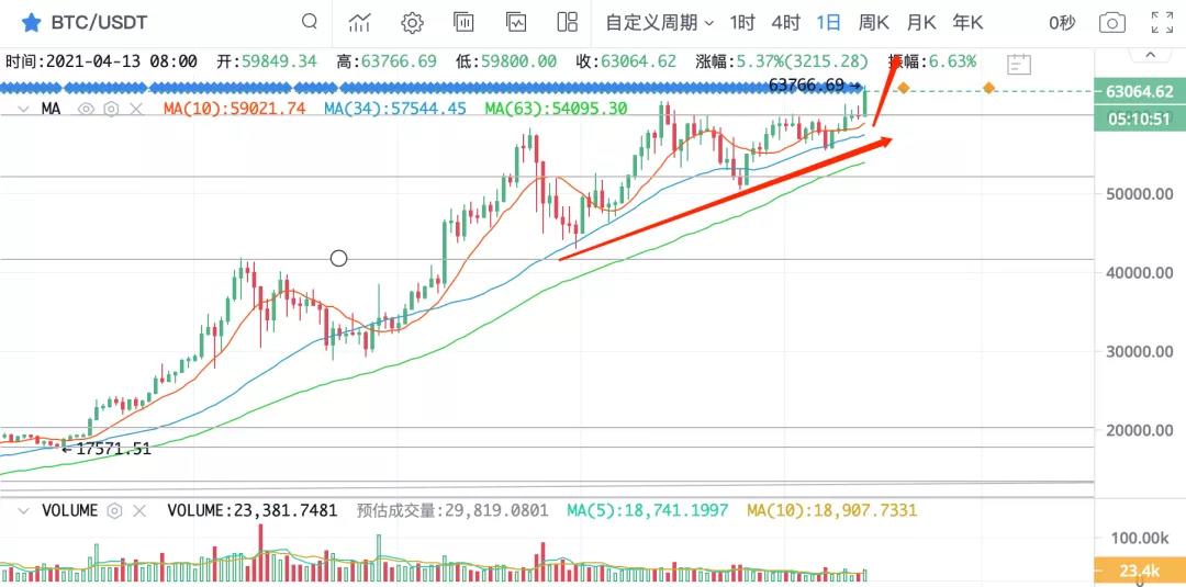 Coinbase开启了牛市的新阶段 - 第3张  | 比特币-比特币价格-比特币行情交易交流平台